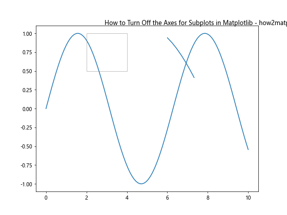 How to Turn Off the Axes for Subplots in Matplotlib