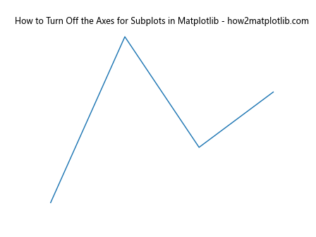 How to Turn Off the Axes for Subplots in Matplotlib