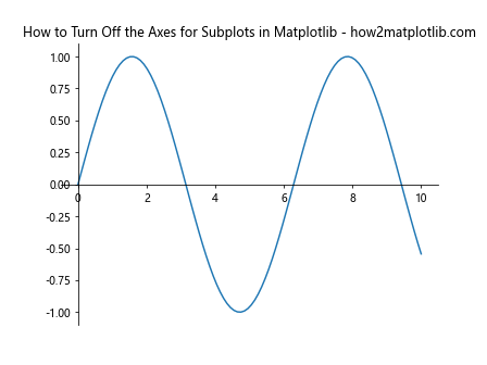 How to Turn Off the Axes for Subplots in Matplotlib