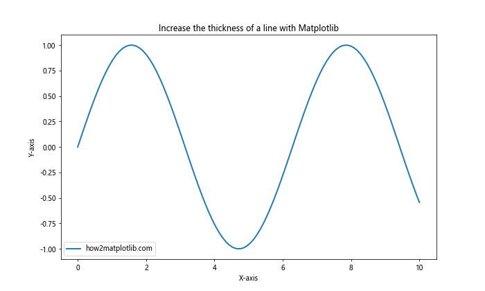 How to Increase the Line Thickness in Matplotlib