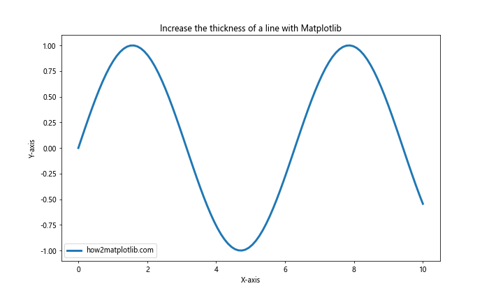 How to Increase the Line Thickness in Matplotlib