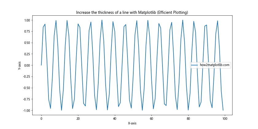 How to Increase the Line Thickness in Matplotlib