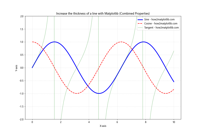 How to Increase the Line Thickness in Matplotlib