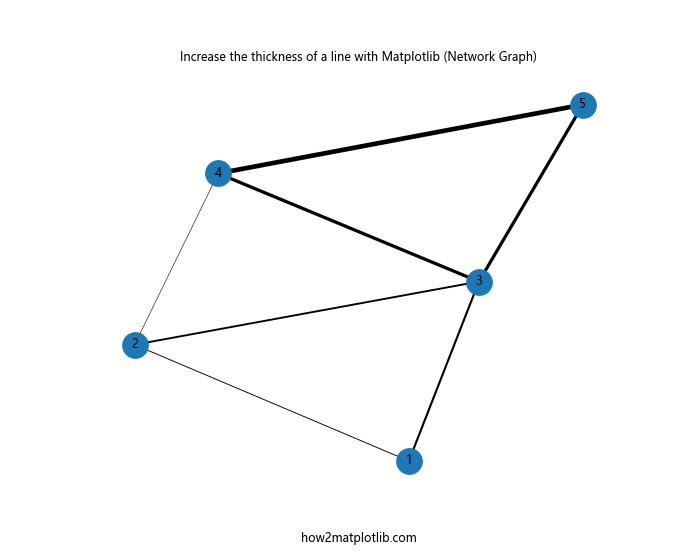 How to Increase the Line Thickness in Matplotlib