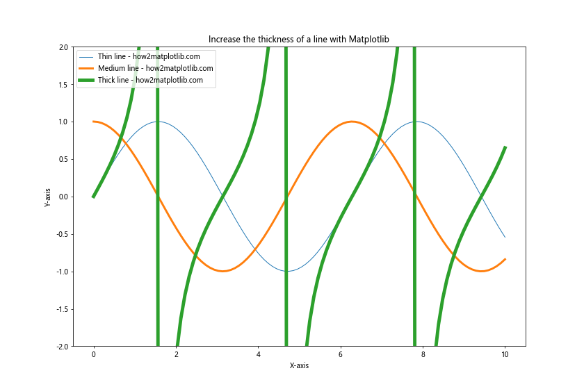 How to Increase the Line Thickness in Matplotlib