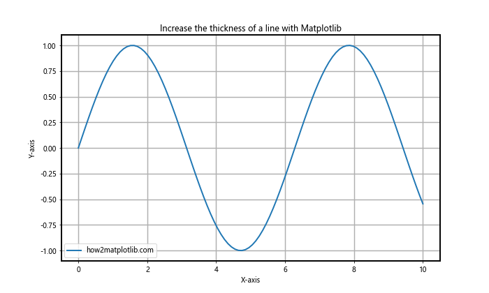 How to Increase the Line Thickness in Matplotlib