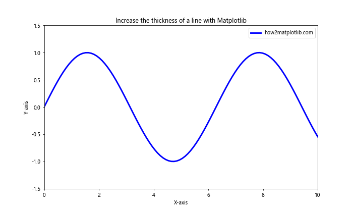 How to Increase the Line Thickness in Matplotlib