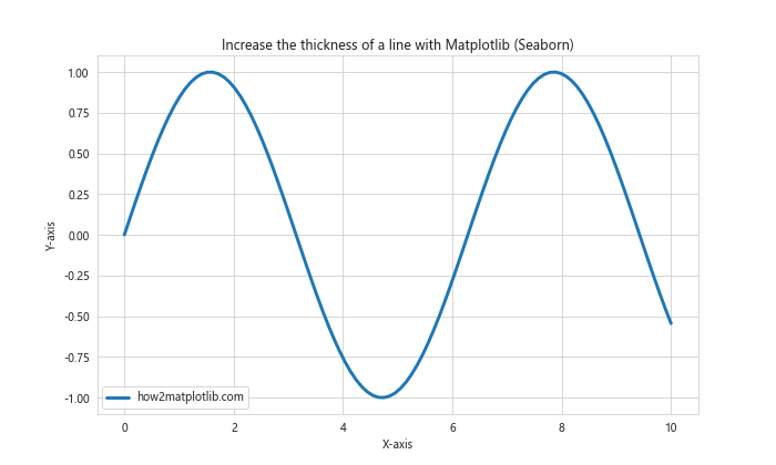 How to Increase the Line Thickness in Matplotlib