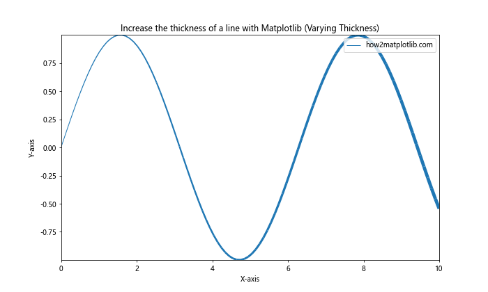 How to Increase the Line Thickness in Matplotlib