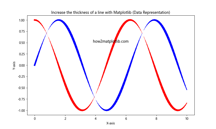 How to Increase the Line Thickness in Matplotlib