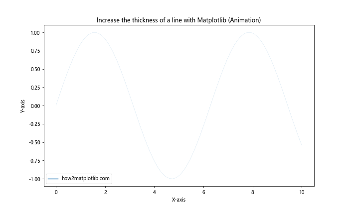 How to Increase the Line Thickness in Matplotlib