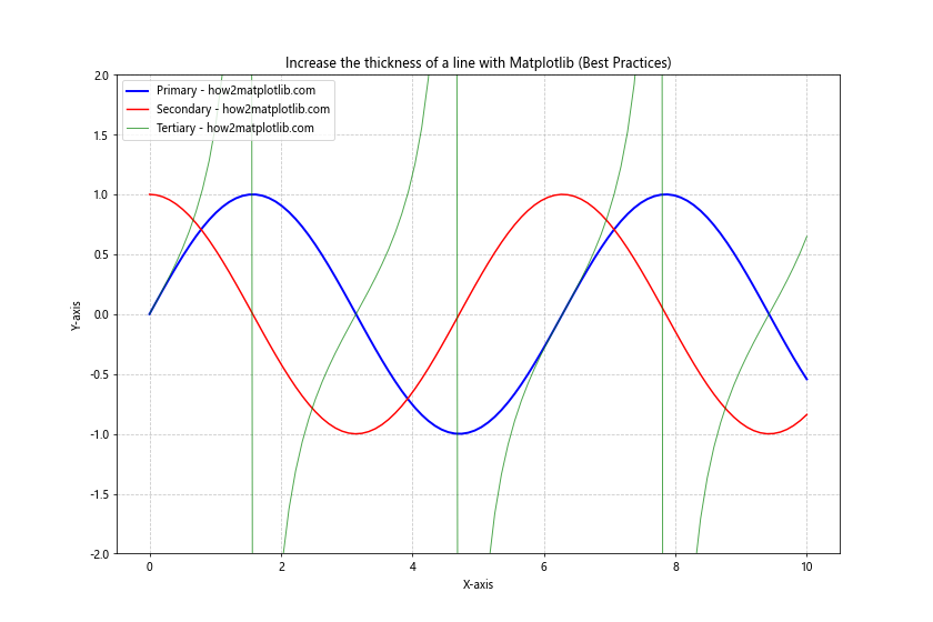 How to Increase the Line Thickness in Matplotlib