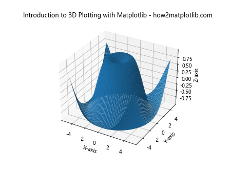 Comprehensive Guide: Introduction to 3D Plotting with Matplotlib