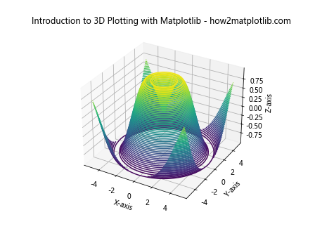 Comprehensive Guide: Introduction to 3D Plotting with Matplotlib