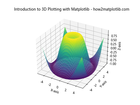 Comprehensive Guide: Introduction to 3D Plotting with Matplotlib