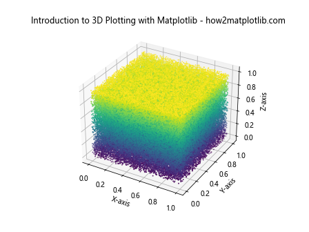 Comprehensive Guide: Introduction to 3D Plotting with Matplotlib