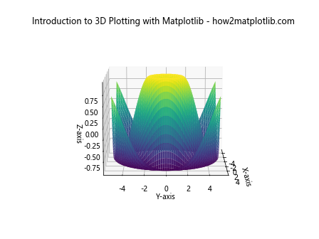 Comprehensive Guide: Introduction to 3D Plotting with Matplotlib