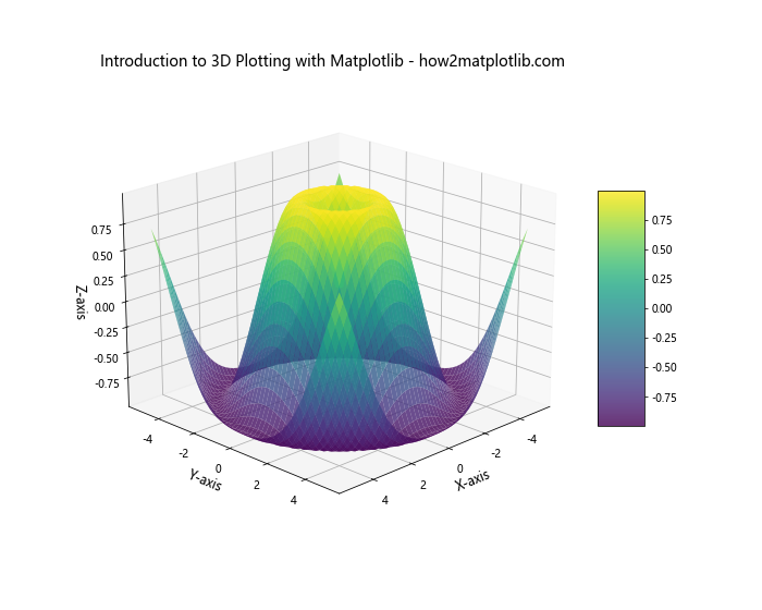 Comprehensive Guide: Introduction to 3D Plotting with Matplotlib