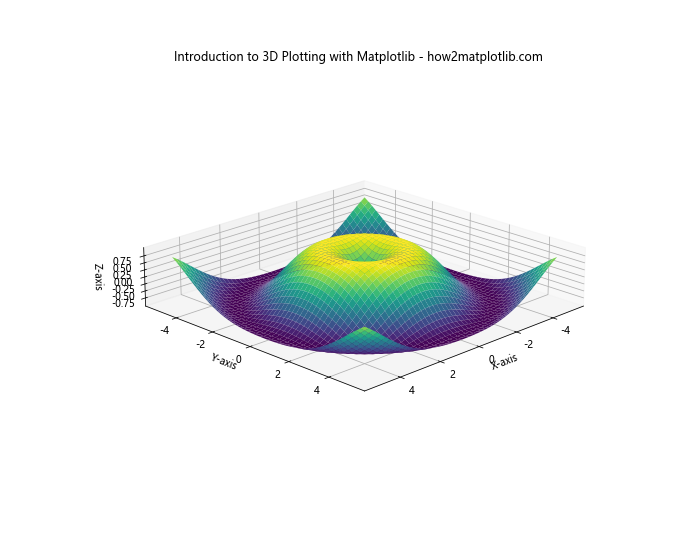 Comprehensive Guide: Introduction to 3D Plotting with Matplotlib