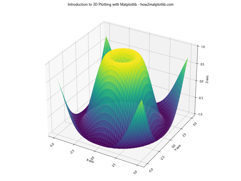 Comprehensive Guide: Introduction to 3D Plotting with Matplotlib