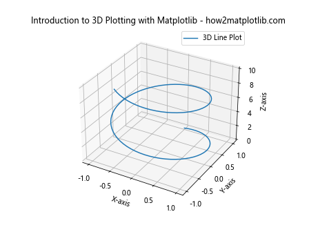 Comprehensive Guide: Introduction to 3D Plotting with Matplotlib