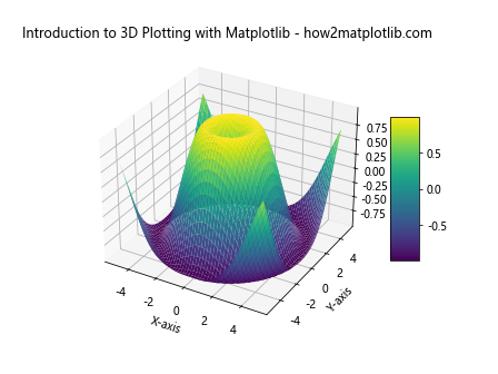 Comprehensive Guide: Introduction to 3D Plotting with Matplotlib