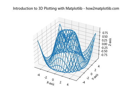 Comprehensive Guide: Introduction to 3D Plotting with Matplotlib