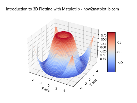 Comprehensive Guide: Introduction to 3D Plotting with Matplotlib