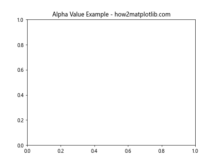 Matplotlib.axis.Axis.get_alpha() Function in Python