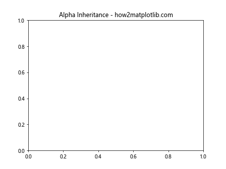 Matplotlib.axis.Axis.get_alpha() Function in Python