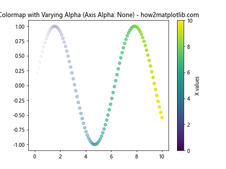 Matplotlib.axis.Axis.get_alpha() Function in Python