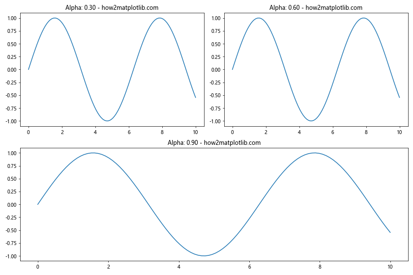 Matplotlib.axis.Axis.get_alpha() Function in Python