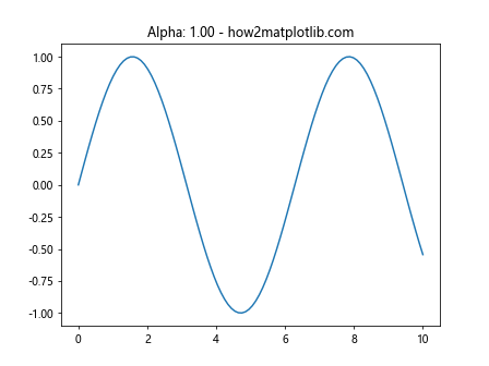 Matplotlib.axis.Axis.get_alpha() Function in Python