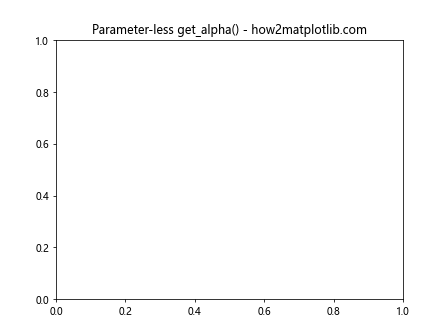 Matplotlib.axis.Axis.get_alpha() Function in Python