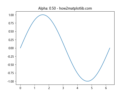 Matplotlib.axis.Axis.get_alpha() Function in Python