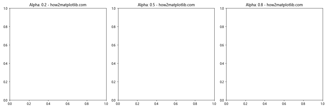 Matplotlib.axis.Axis.get_alpha() Function in Python