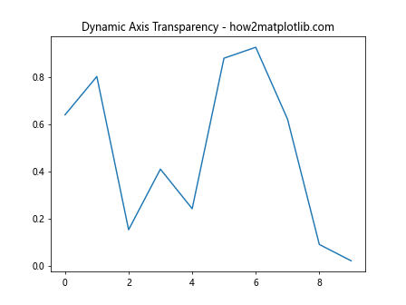 Matplotlib.axis.Axis.get_alpha() Function in Python