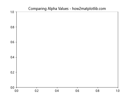 Matplotlib.axis.Axis.get_alpha() Function in Python