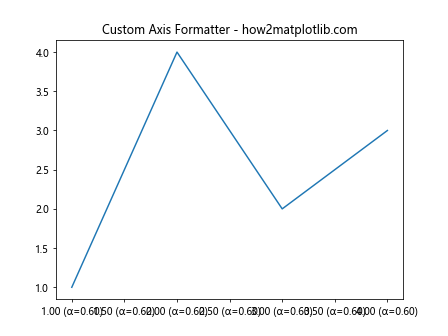 Matplotlib.axis.Axis.get_alpha() Function in Python