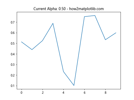 Matplotlib.axis.Axis.get_alpha() Function in Python