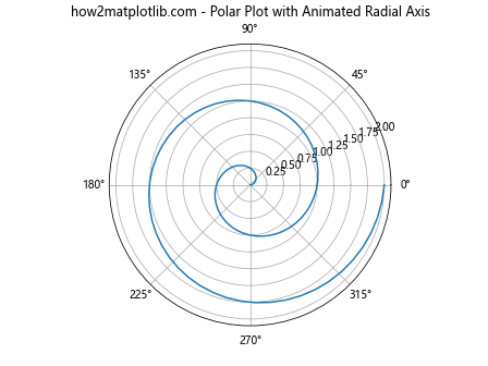 Comprehensive Guide to Matplotlib.axis.Axis.get_animated() Function in Python