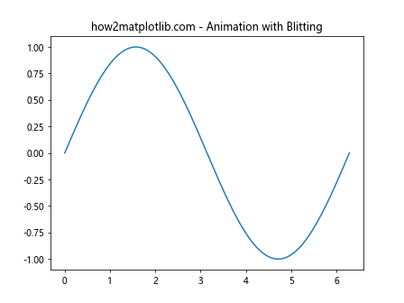 Comprehensive Guide to Matplotlib.axis.Axis.get_animated() Function in Python