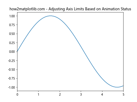 Comprehensive Guide to Matplotlib.axis.Axis.get_animated() Function in Python