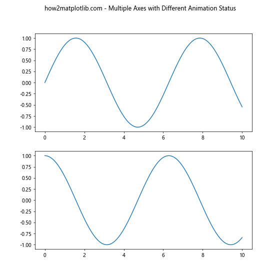 Comprehensive Guide to Matplotlib.axis.Axis.get_animated() Function in Python