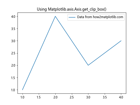 Comprehensive Guide to Matplotlib.axis.Axis.get_clip_box() Function in Python