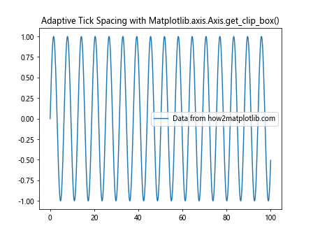 Comprehensive Guide to Matplotlib.axis.Axis.get_clip_box() Function in Python