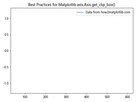 Comprehensive Guide to Matplotlib.axis.Axis.get_clip_box() Function in Python