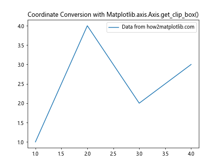 Comprehensive Guide to Matplotlib.axis.Axis.get_clip_box() Function in Python