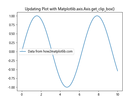 Comprehensive Guide to Matplotlib.axis.Axis.get_clip_box() Function in Python