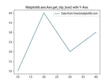 Comprehensive Guide to Matplotlib.axis.Axis.get_clip_box() Function in Python